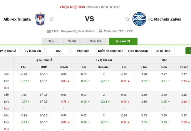 Phân tích kèo Albirex Niigata vs FC Machida Zelvia, 16h00 – 29/06/2025 3 Tỷ lệ cược Albirex Niigata vs FC Machida Zelvia chuẩn