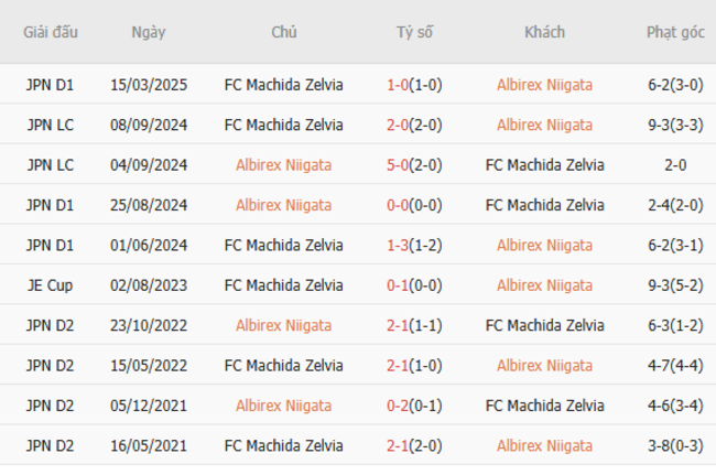 Phân tích kèo Albirex Niigata vs FC Machida Zelvia, 16h00 – 29/06/2025 6 Kết quả chạm trán gần đây Albirex Niigata vs FC Machida Zelvia