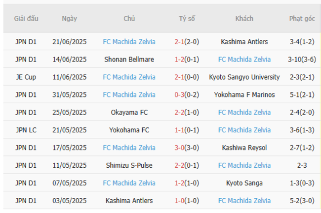 Phân tích kèo Albirex Niigata vs FC Machida Zelvia, 16h00 – 29/06/2025 5 Thành tích gần đây của FC Machida Zelvia