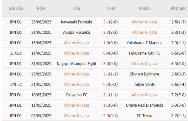 Phân tích kèo Albirex Niigata vs FC Machida Zelvia, 16h00 – 29/06/2025 4 Thành tích gần đây của Albirex Niigata