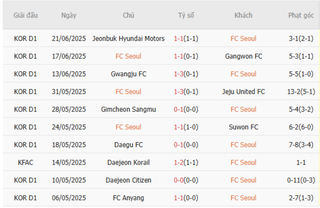 Phân tích kèo FC Seoul vs Pohang Steelers, 17h00 – 29/06/2025 4 Thành tích gần đây của FC Seoul
