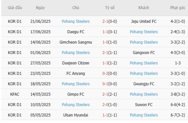 Phân tích kèo FC Seoul vs Pohang Steelers, 17h00 – 29/06/2025 5 Thành tích gần đây của Pohang Steelers