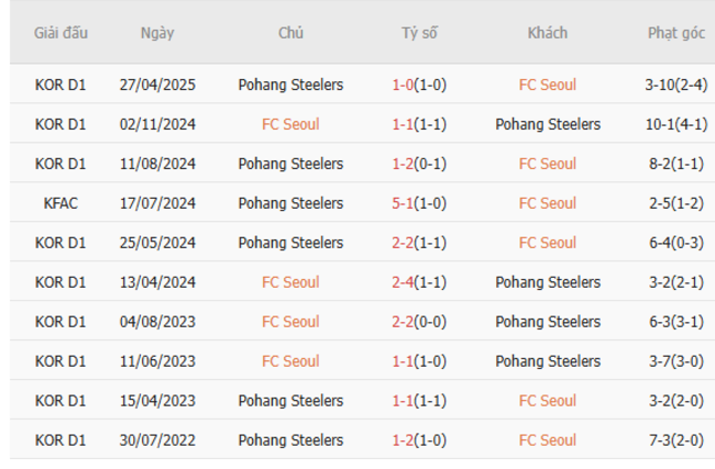 Phân tích kèo FC Seoul vs Pohang Steelers, 17h00 – 29/06/2025 6 Kết quả chạm trán gần đây FC Seoul vs Pohang Steelers
