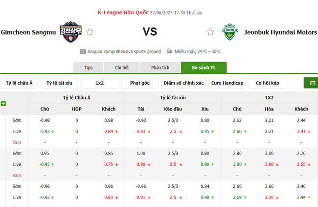 Phân tích kèo Gimcheon Sangmu vs Jeonbuk Hyundai Motors, 17h30 – 27/06/2025 3 Tỷ lệ cược Gimcheon Sangmu vs Jeonbuk Hyundai Motors chuẩn