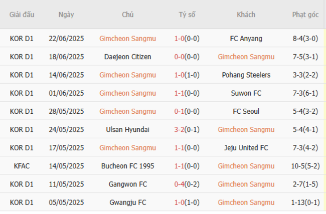 Phân tích kèo Gimcheon Sangmu vs Jeonbuk Hyundai Motors, 17h30 – 27/06/2025 4 Thành tích gần đây của Gimcheon Sangmu