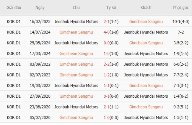 Phân tích kèo Gimcheon Sangmu vs Jeonbuk Hyundai Motors, 17h30 – 27/06/2025 6 Kết quả chạm trán gần đây Gimcheon Sangmu vs Jeonbuk Hyundai Motors