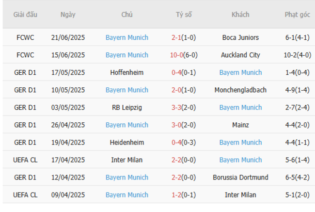 Phân tích kèo SL Benfica vs Bayern Munich, 02h00 – 25/06/2025 5 Thành tích gần đây của Bayern Munich