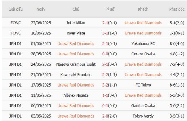 Phân tích kèo Urawa Red Diamonds vs Monterrey, 08h00 – 26/06/2025 4 Thành tích gần đây của Urawa Red Diamonds