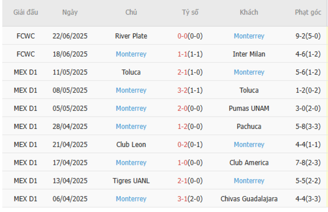 Phân tích kèo Urawa Red Diamonds vs Monterrey, 08h00 – 26/06/2025 5 Thành tích gần đây của Monterrey