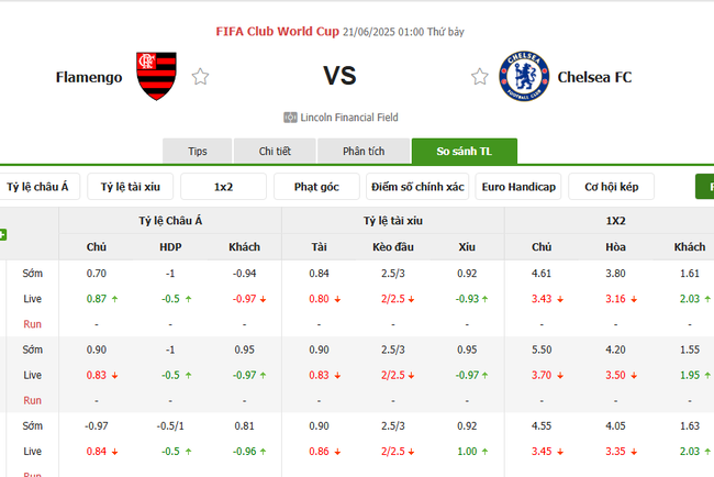 Phân tích kèo Flamengo vs Chelsea, 01h00 – 21/06/2025 3 Tỷ lệ cược Flamengo vs Chelsea chuẩn