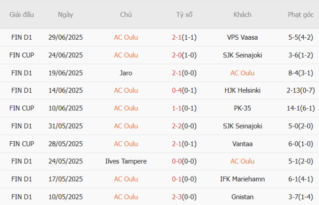 Phân tích kèo AC Oulu vs KuPS, 22h00 ngày 04/07/2025 4 Thành tích gần đây của AC Oulu