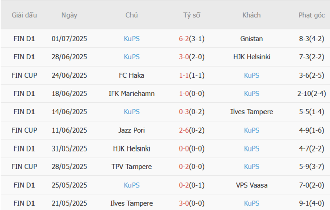 Phân tích kèo AC Oulu vs KuPS, 22h00 ngày 04/07/2025 5 Thành tích gần đây của KuPS