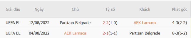 Phân tích kèo AEK Larnaca vs Partizan Belgrade, 23h30 10/07 6 Kết quả chạm trán gần đây AEK Larnaca vs Partizan Belgrade