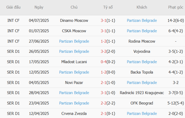 Phân tích kèo AEK Larnaca vs Partizan Belgrade, 23h30 10/07 5 Thành tích gần đây của Partizan Belgrade