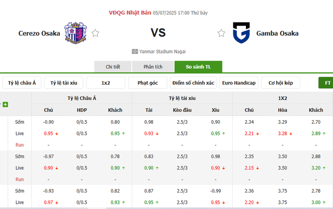Phân tích kèo Cerezo Osaka vs Gamba Osaka, 22h00 ngày 05/07/2025 3 Tỷ lệ cược Cerezo Osaka vs Gamba Osaka chuẩn