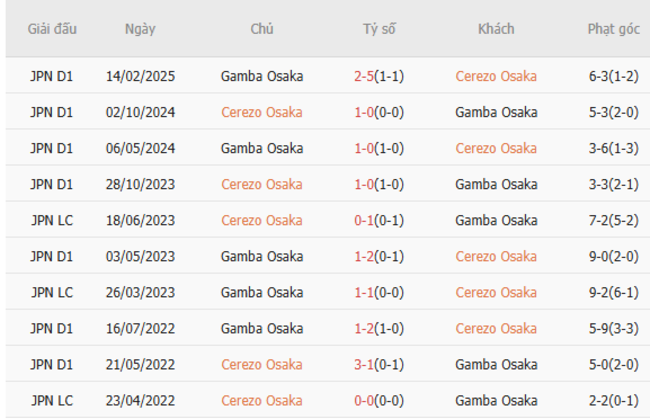 Phân tích kèo Cerezo Osaka vs Gamba Osaka, 22h00 ngày 05/07/2025 6 Kết quả chạm trán gần đây Cerezo Osaka vs Gamba Osaka