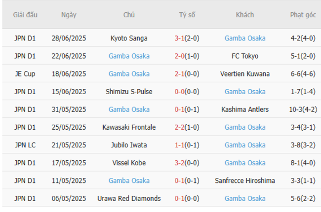 Phân tích kèo Cerezo Osaka vs Gamba Osaka, 22h00 ngày 05/07/2025 5 Thành tích gần đây của Gamba Osaka