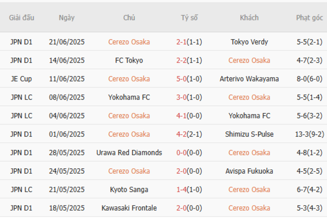 Phân tích kèo Cerezo Osaka vs Gamba Osaka, 22h00 ngày 05/07/2025 4 Thành tích gần đây của Cerezo Osaka