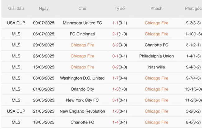 Phân tích kèo Chicago Fire vs San Diego FC, 07h30 13/07 4 Thành tích gần đây của Chicago Fire