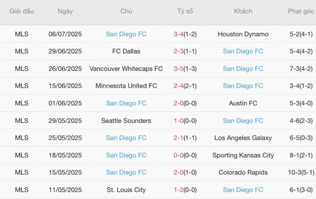 Phân tích kèo Chicago Fire vs San Diego FC, 07h30 13/07 5 Thành tích gần đây của San Diego FC