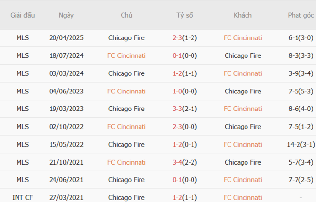 Phân tích kèo Cincinnati vs Chicago Fire, 6h30 ngày 06/07/2025 6 Kết quả chạm trán gần đây Cincinnati vs Chicago Fire