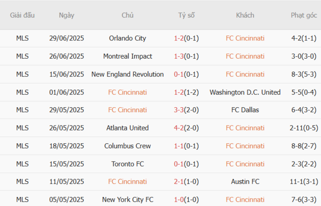 Phân tích kèo Cincinnati vs Chicago Fire, 6h30 ngày 06/07/2025 4 Thành tích gần đây của Cincinnati