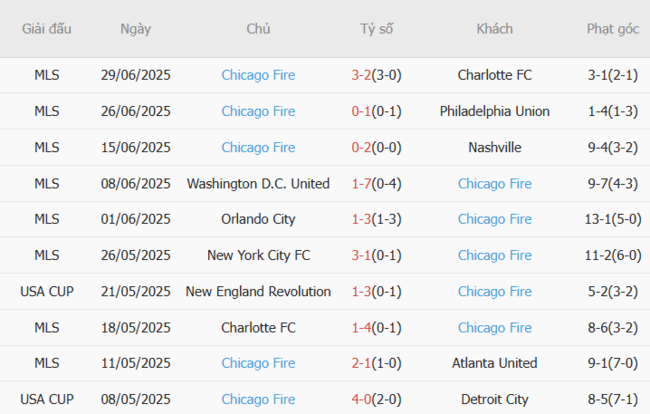 Phân tích kèo Cincinnati vs Chicago Fire, 6h30 ngày 06/07/2025 5 Thành tích gần đây của Chicago Fire