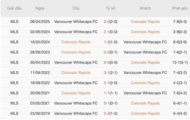 Phân tích kèo Colorado Rapids vs Vancouver Whitecaps, 08h30 13/07 6 Kết quả chạm trán gần đây Colorado Rapids vs Vancouver Whitecaps