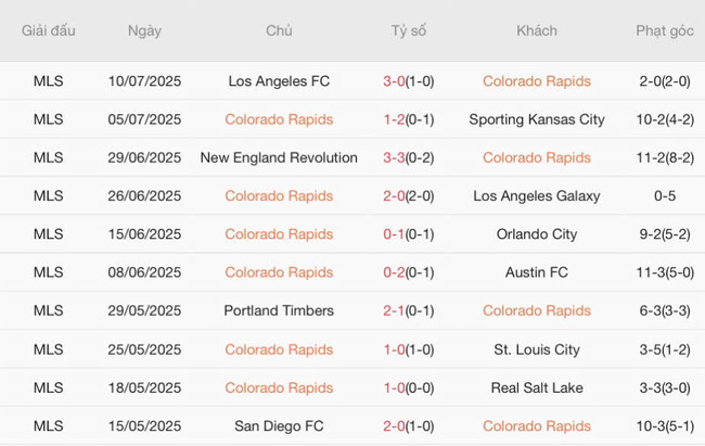 Phân tích kèo Colorado Rapids vs Vancouver Whitecaps, 08h30 13/07 4 Thành tích gần đây của Colorado Rapids