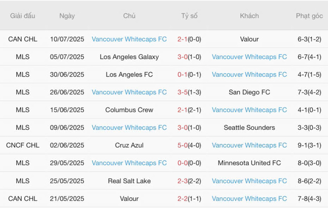 Phân tích kèo Colorado Rapids vs Vancouver Whitecaps, 08h30 13/07 5 Thành tích gần đây của Vancouver Whitecaps
