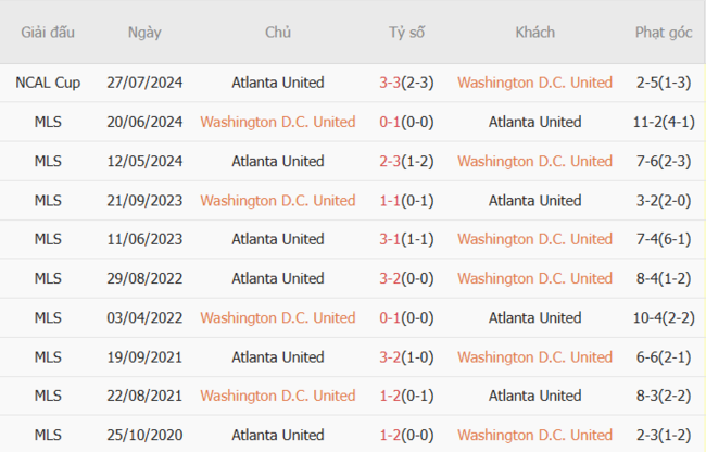 Phân tích kèo DC United vs Atlanta United, 6h30 ngày 06/07/2025 6 Kết quả chạm trán gần đây DC United vs Atlanta United