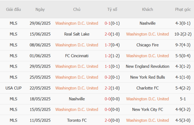 Phân tích kèo DC United vs Atlanta United, 6h30 ngày 06/07/2025 4 Thành tích gần đây của DC United
