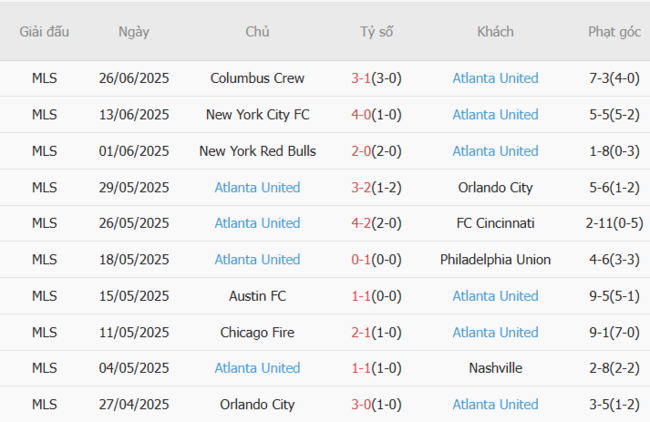 Phân tích kèo DC United vs Atlanta United, 6h30 ngày 06/07/2025 5 Thành tích gần đây của Atlanta United