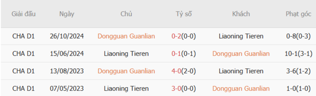 Phân tích kèo Dongguan Guanlian vs Liaoning Tieren, 18h30 ngày 06/07/2025 6 Kết quả chạm trán gần đây Dongguan Guanlian vs Liaoning Tieren