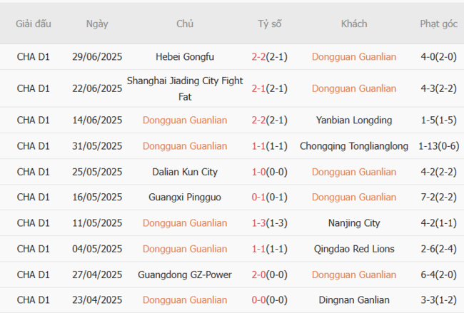 Phân tích kèo Dongguan Guanlian vs Liaoning Tieren, 18h30 ngày 06/07/2025 4 Thành tích gần đây của Dongguan Guanlian