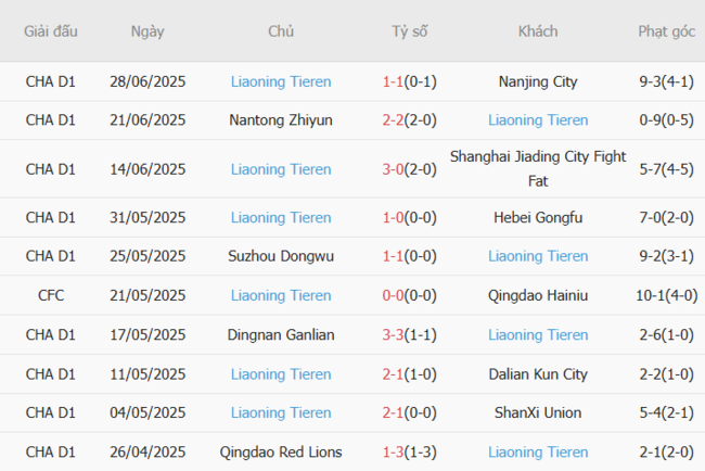 Phân tích kèo Dongguan Guanlian vs Liaoning Tieren, 18h30 ngày 06/07/2025 5 Thành tích gần đây của Liaoning Tieren