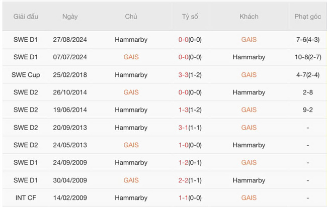 Phân tích kèo GAIS vs Hammarby, 19h00 ngày 13/07 6 Kết quả chạm trán gần đây GAIS vs Hammarby
