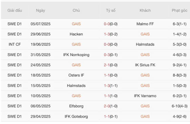Phân tích kèo GAIS vs Hammarby, 19h00 ngày 13/07 4 Thành tích gần đây của GAIS