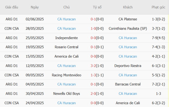 Nhận định Instituto vs CA Huracan, 5h45 ngày 04/07 – Đội khách hưởng niềm vui 5 Phong độ hiện tại của CA Huracan