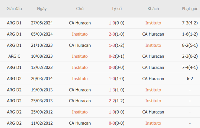 Nhận định Instituto vs CA Huracan, 5h45 ngày 04/07 – Đội khách hưởng niềm vui 6 Kết quả đối đầu gần đây giữa Instituto vs CA Huracan