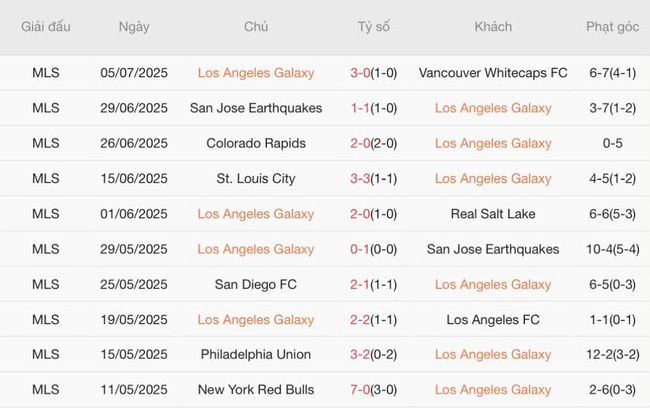 Phân tích kèo Los Angeles Galaxy vs DC United, 09h30 13/07 4 Thành tích gần đây của Los Angeles Galaxy