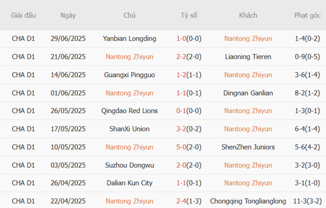 Phân tích kèo Nantong Zhiyun vs Guangdong GZ-Power, 18h30 ngày 06/07/2025 4 Thành tích gần đây của Nantong Zhiyun