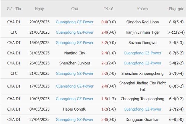 Phân tích kèo Nantong Zhiyun vs Guangdong GZ-Power, 18h30 ngày 06/07/2025 5 Thành tích gần đây của Guangdong Gz-Power