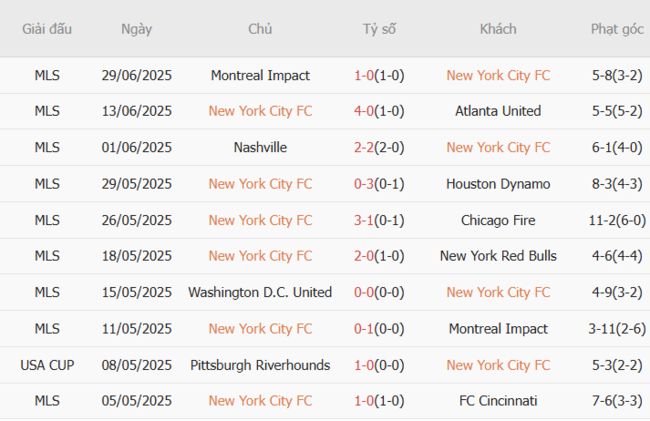 Phân tích kèo New York City vs Toronto, 6h30 – 04/07/2025 4 Thành tích gần đây của New York City