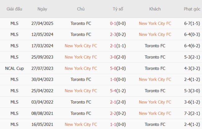 Phân tích kèo New York City vs Toronto, 6h30 – 04/07/2025 6 Kết quả chạm trán gần đây New York City vs Toronto