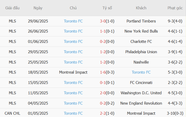 Phân tích kèo New York City vs Toronto, 6h30 – 04/07/2025 5 Thành tích gần đây của Toronto