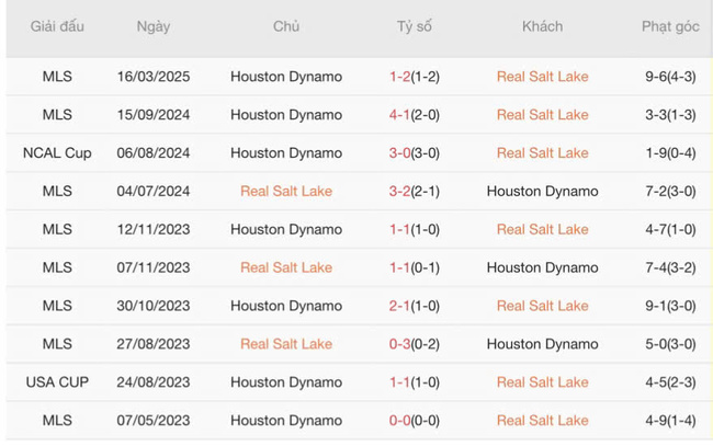 Phân tích kèo Real Salt Lake vs Houston Dynamo, 08h30 13/07 6 Kết quả chạm trán gần đây Real Salt Lake vs Houston Dynamo