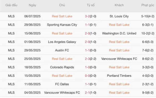 Phân tích kèo Real Salt Lake vs Houston Dynamo, 08h30 13/07 4 Thành tích gần đây của Real Salt Lake