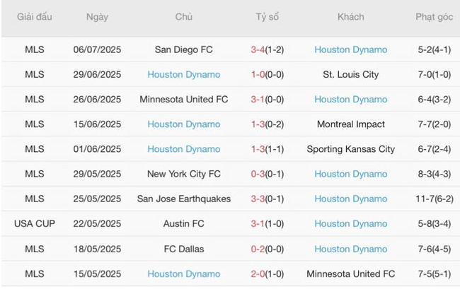 Phân tích kèo Real Salt Lake vs Houston Dynamo, 08h30 13/07 5 Thành tích gần đây của Houston Dynamo